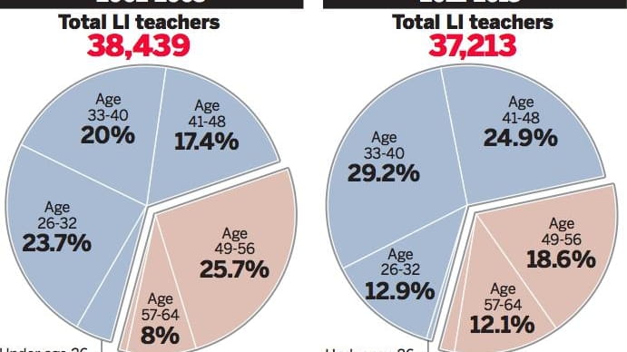 Approximately 32 percent of Long Island teachers are nearing the...