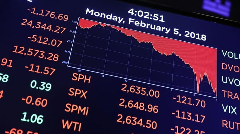 On Monday, the Dow fell 1,175 points. Though it was...
