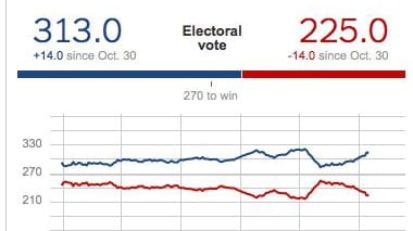 Screen shot of Nate Silver's projection