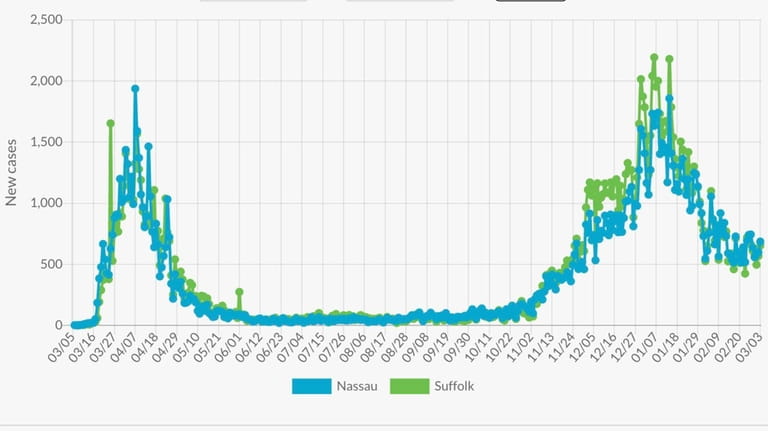 This chart shows how many new virus cases were confirmed each day.