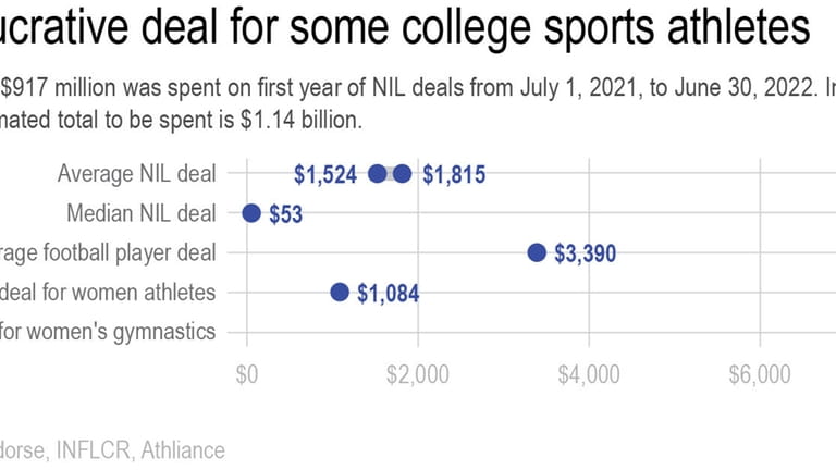 After the first year of college sports’ name, image and...