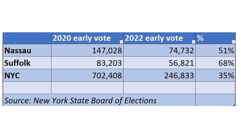 This is the cumulative early vote for the first six days of early voting, with...
